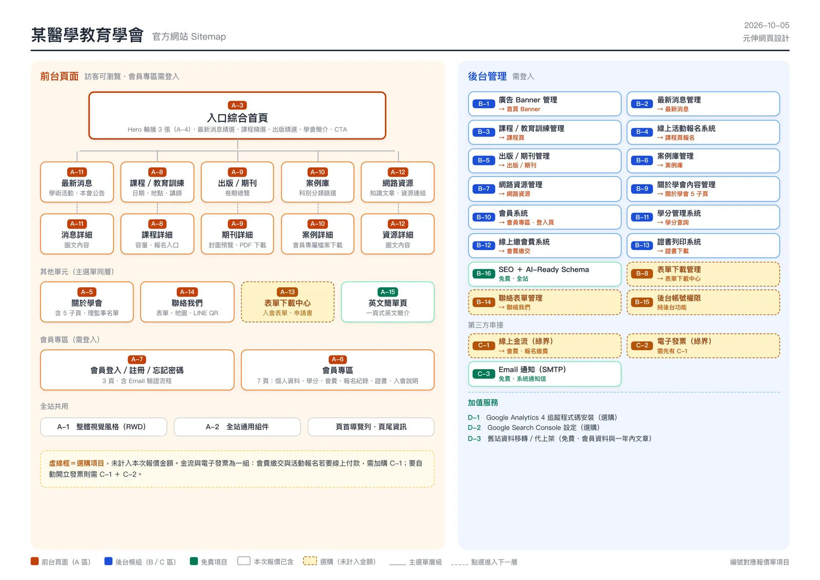 元伸交付的網站架構圖範例（已去識別化）