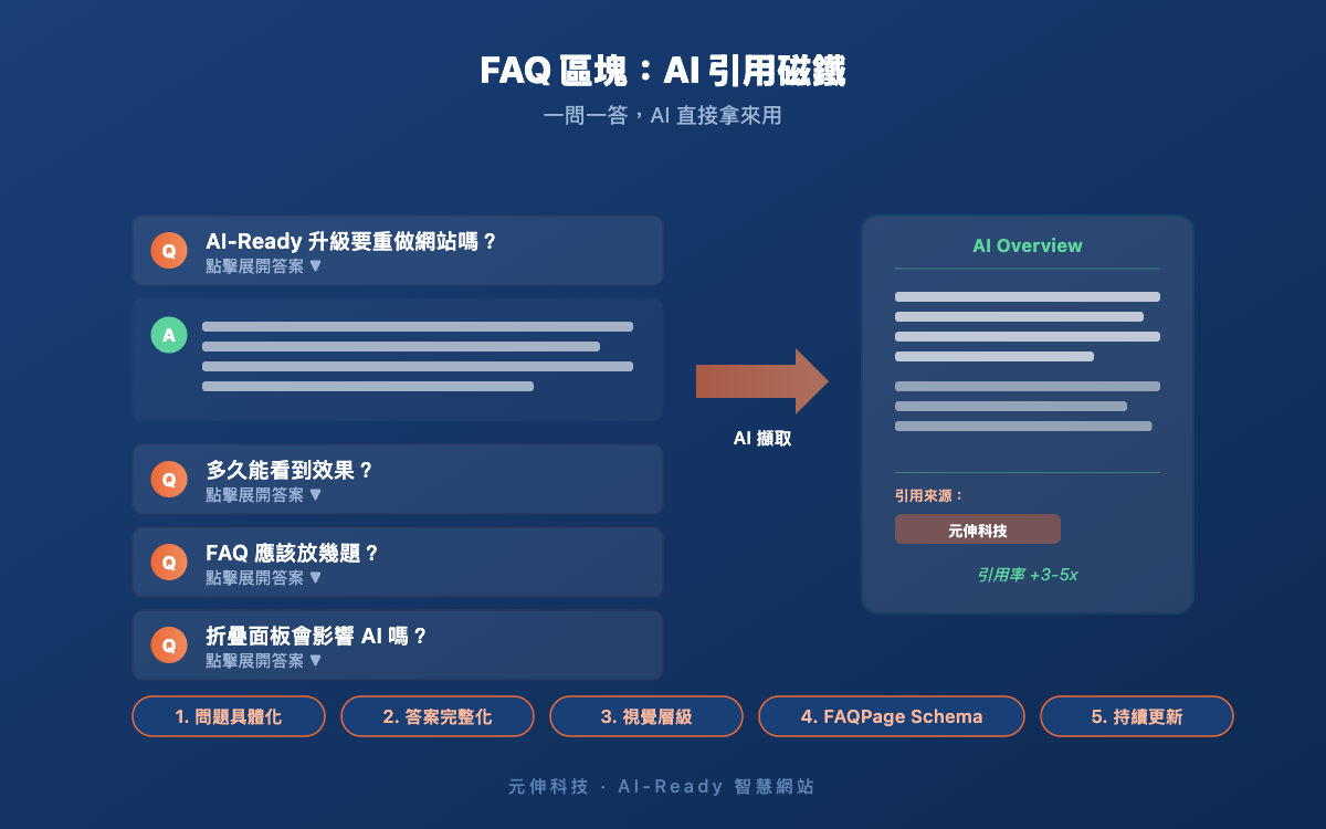 步驟一：FAQ-first 內容設計